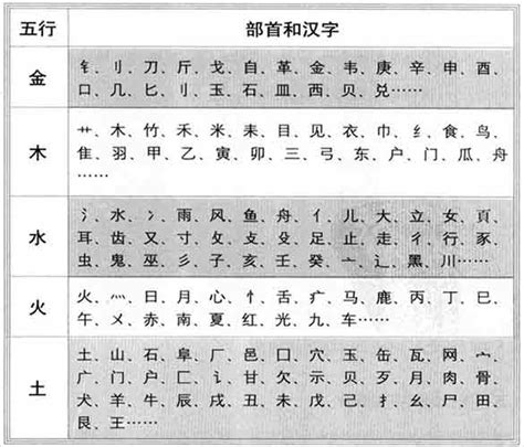 字 五行屬性查詢|「康熙字典笔画五行查询」康熙字典查汉字五行,所有五行繁体字。